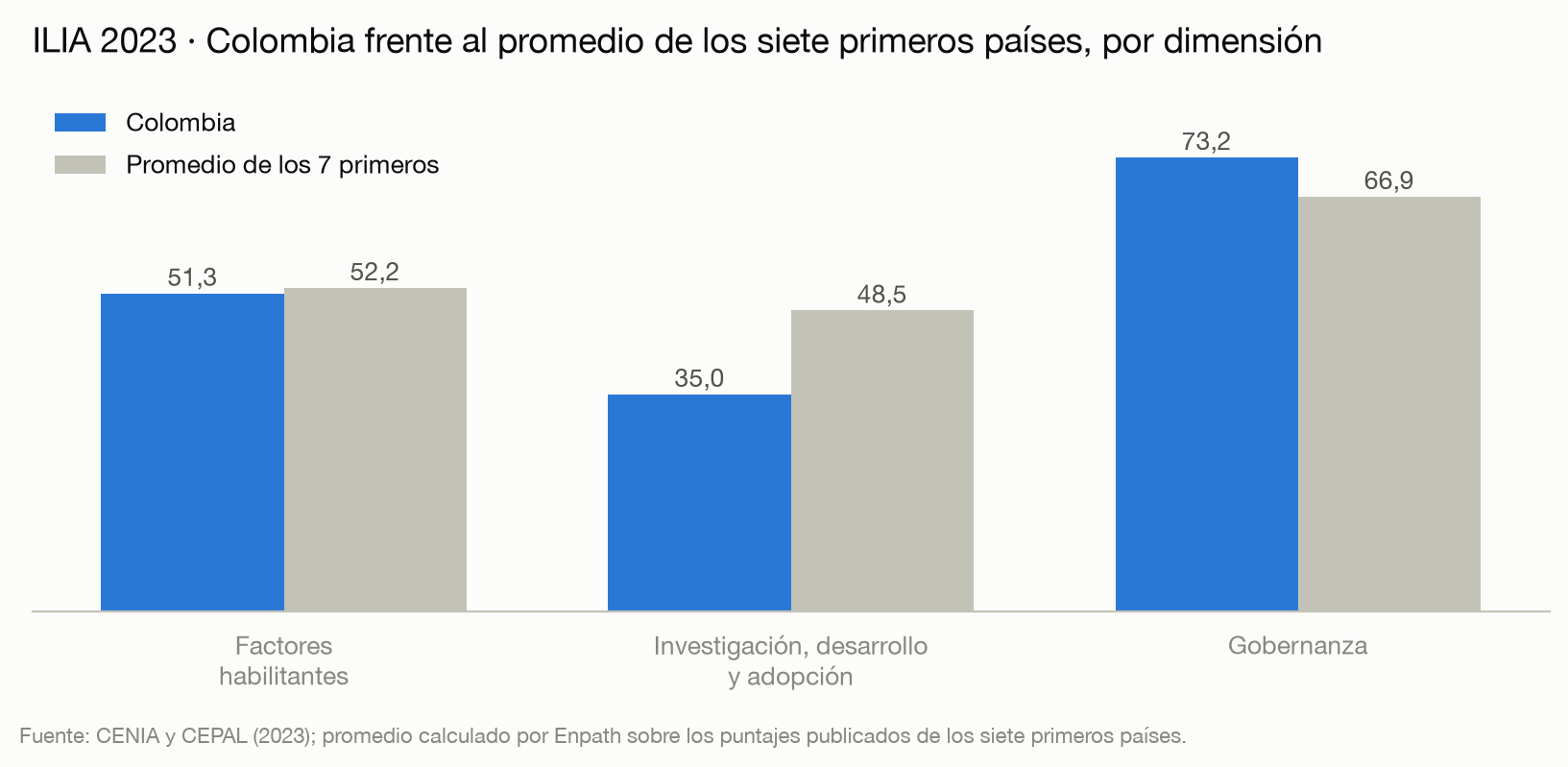 Colombia frente al promedio de los siete primeros países del ILIA 2023, por dimensión